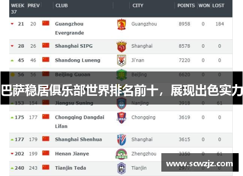 巴萨稳居俱乐部世界排名前十，展现出色实力
